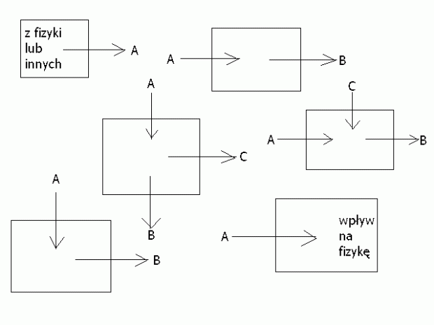 Elementy układu fizycznego.