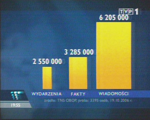 Wiadomości dystansują konkurencję.
www.TVPmaniak.tv.pl