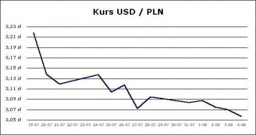 Kurs Dolara do Złotówki za ostatnie 2 tygodnie. #KursUSDPLN